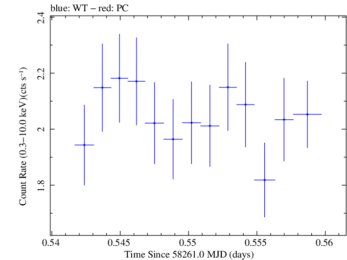 Swift light curve for Observation ID 00033709096