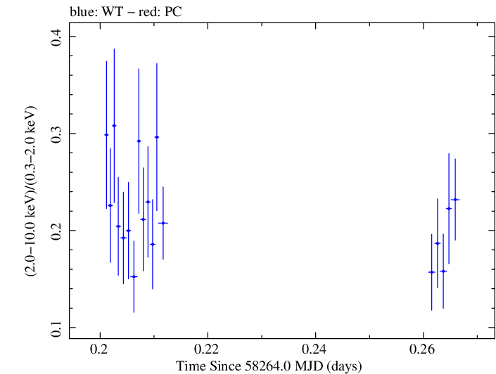Swift hardness ratio for Observation ID 00033709097