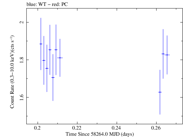 Swift light curve for Observation ID 00033709097