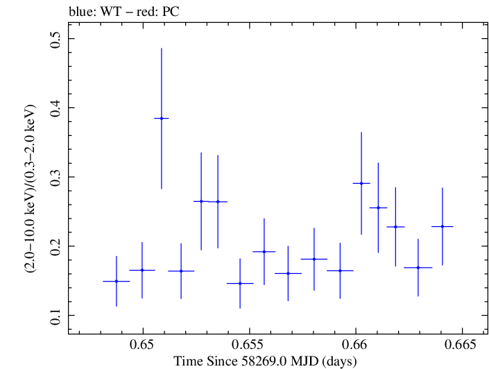 Swift hardness ratio for Observation ID 00033709098