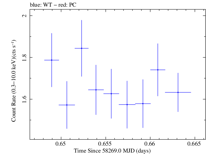 Swift light curve for Observation ID 00033709098