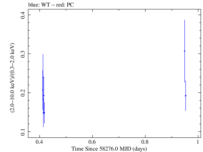 Swift hardness ratio for Observation ID 00033709099