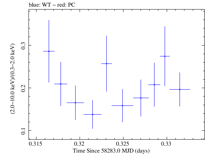 Swift hardness ratio for Observation ID 00033709100