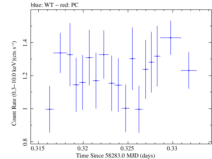 Swift light curve for Observation ID 00033709100