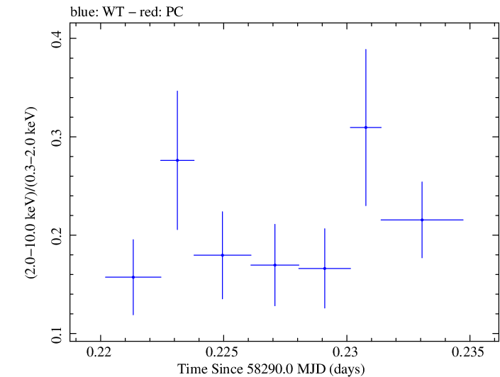 Swift hardness ratio for Observation ID 00033709101