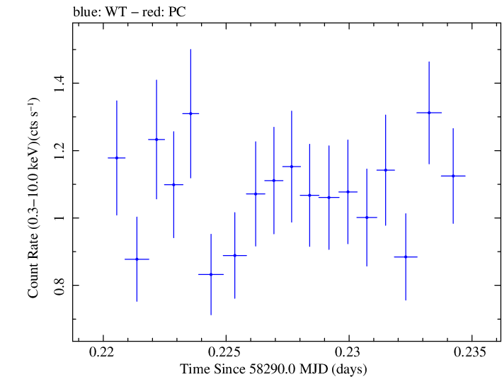 Swift light curve for Observation ID 00033709101