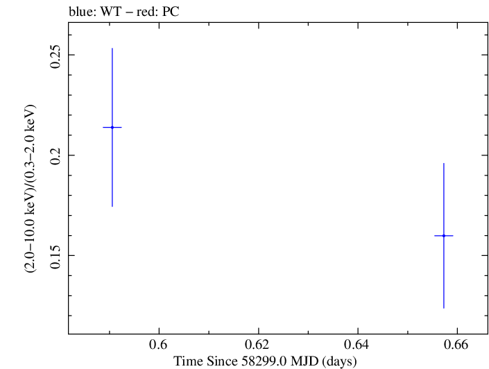 Swift hardness ratio for Observation ID 00033709102