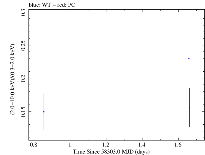 Swift hardness ratio for Observation ID 00033709103