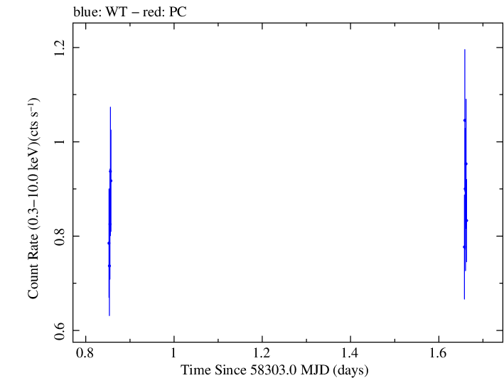 Swift light curve for Observation ID 00033709103