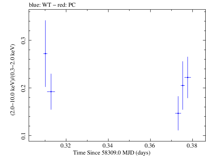 Swift hardness ratio for Observation ID 00033709104