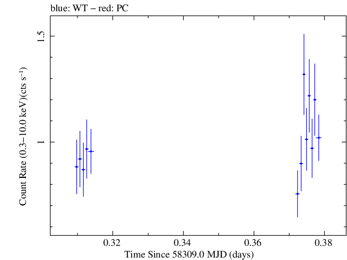 Swift light curve for Observation ID 00033709104
