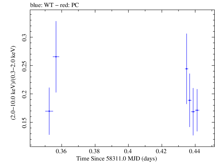 Swift hardness ratio for Observation ID 00033709105
