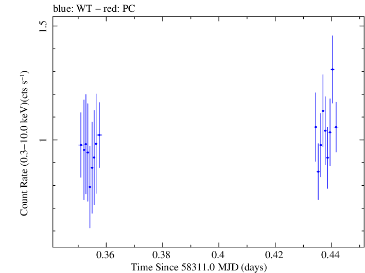 Swift light curve for Observation ID 00033709105