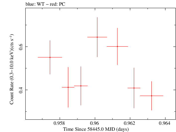 Swift light curve for Observation ID 00033709106