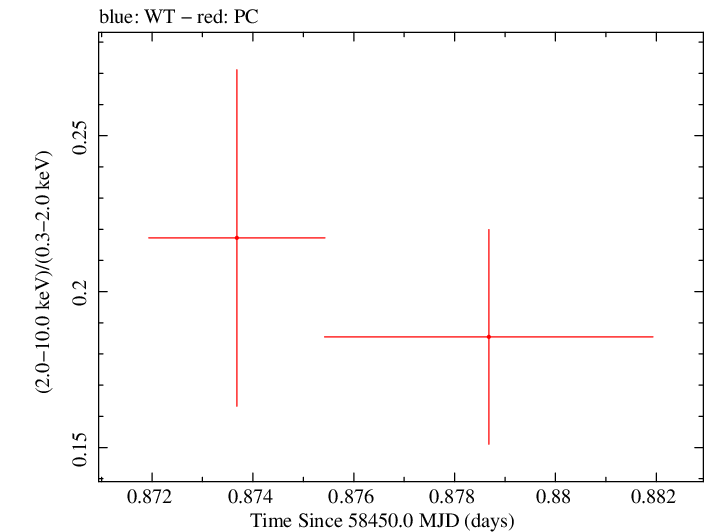 Swift hardness ratio for Observation ID 00033709107