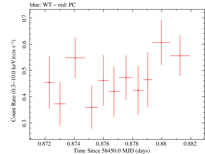 Swift light curve for Observation ID 00033709107