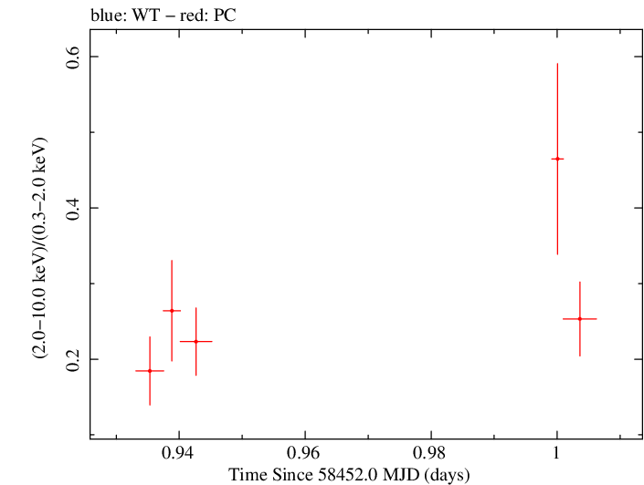 Swift hardness ratio for Observation ID 00033709108