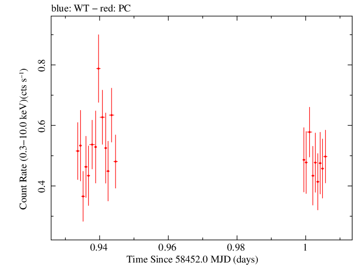 Swift light curve for Observation ID 00033709108