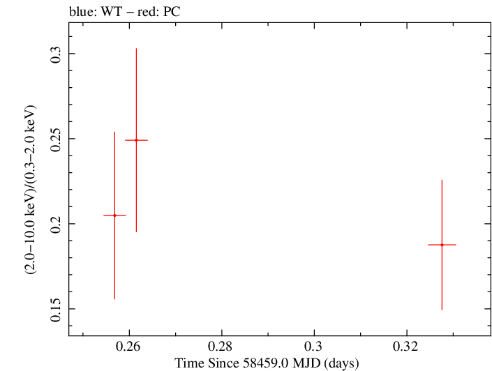Swift hardness ratio for Observation ID 00033709109
