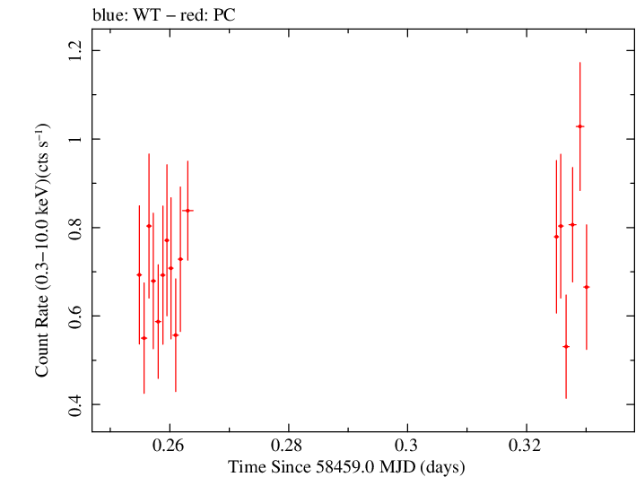 Swift light curve for Observation ID 00033709109
