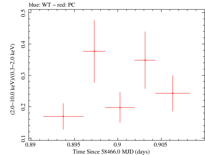 Swift hardness ratio for Observation ID 00033709110