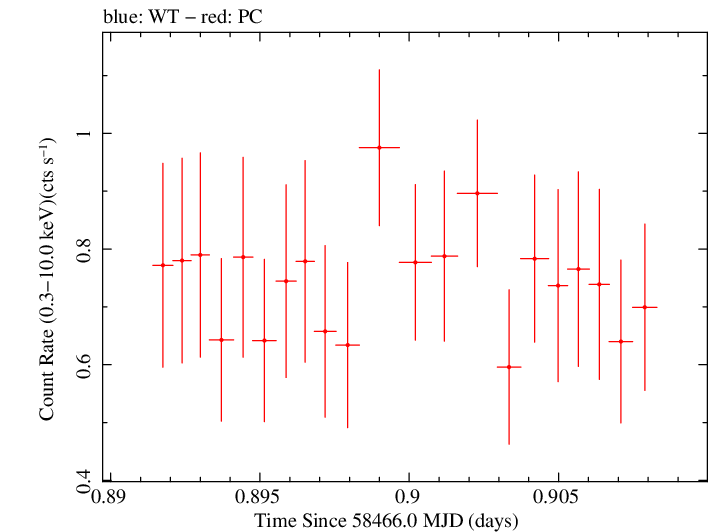Swift light curve for Observation ID 00033709110