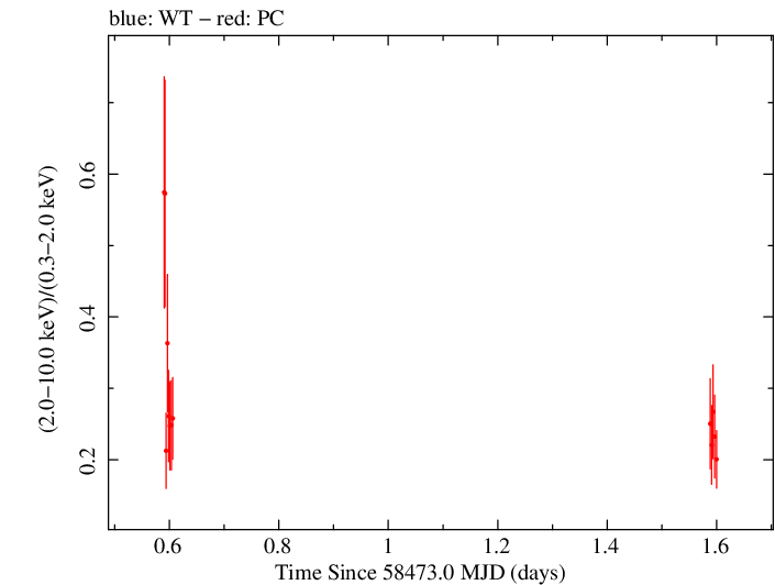 Swift hardness ratio for Observation ID 00033709111