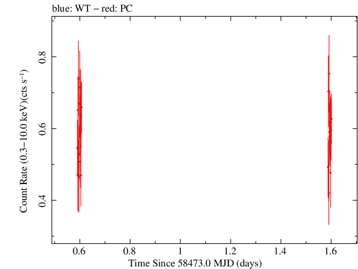 Swift light curve for Observation ID 00033709111