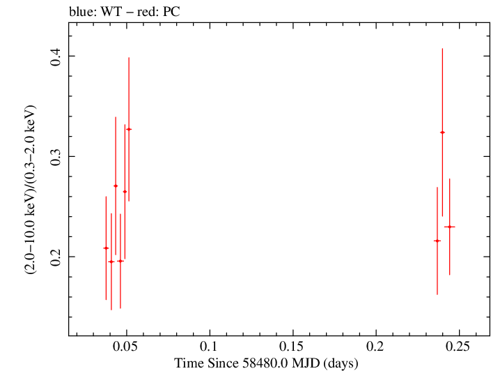 Swift hardness ratio for Observation ID 00033709112