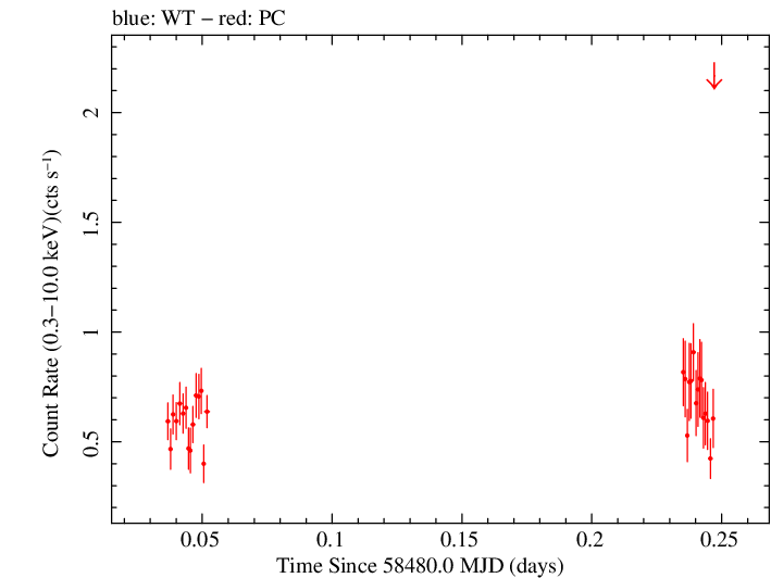 Swift light curve for Observation ID 00033709112