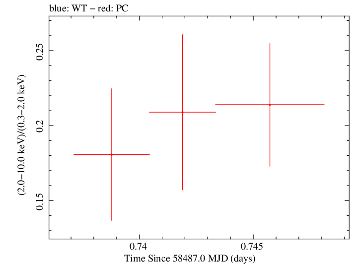 Swift hardness ratio for Observation ID 00033709113