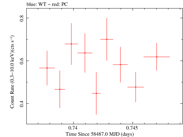 Swift light curve for Observation ID 00033709113