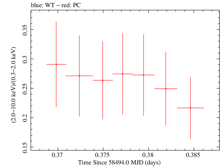 Swift hardness ratio for Observation ID 00033709114