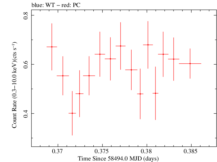 Swift light curve for Observation ID 00033709114