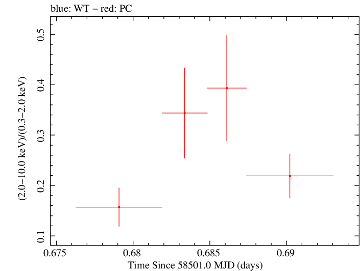 Swift hardness ratio for Observation ID 00033709115