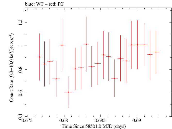 Swift light curve for Observation ID 00033709115