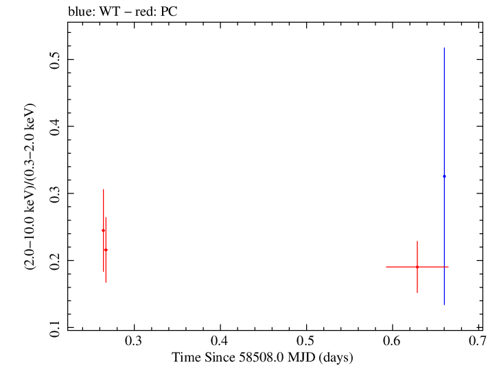 Swift hardness ratio for Observation ID 00033709116