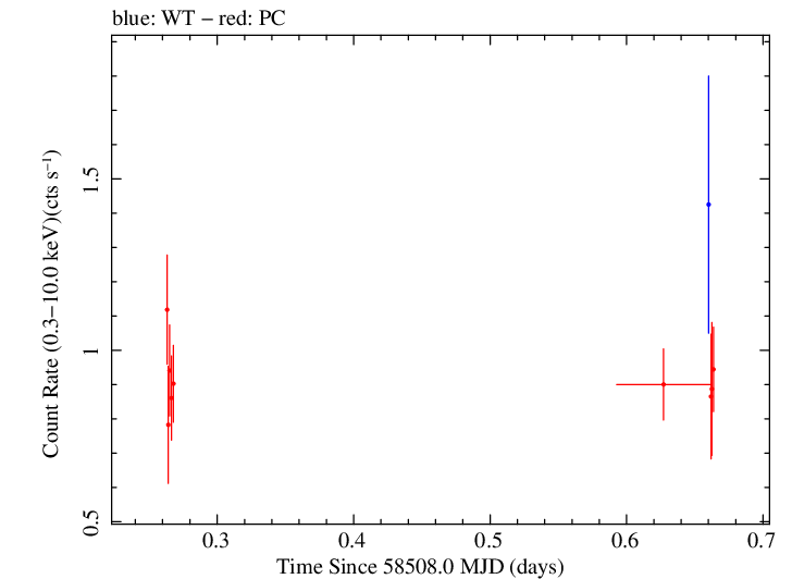 Swift light curve for Observation ID 00033709116