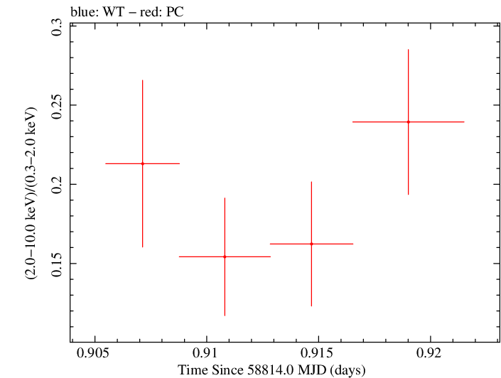 Swift hardness ratio for Observation ID 00033709117