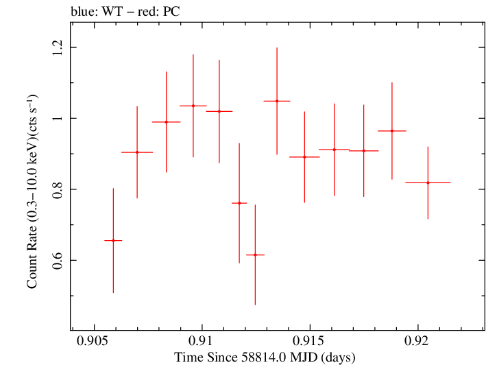 Swift light curve for Observation ID 00033709117