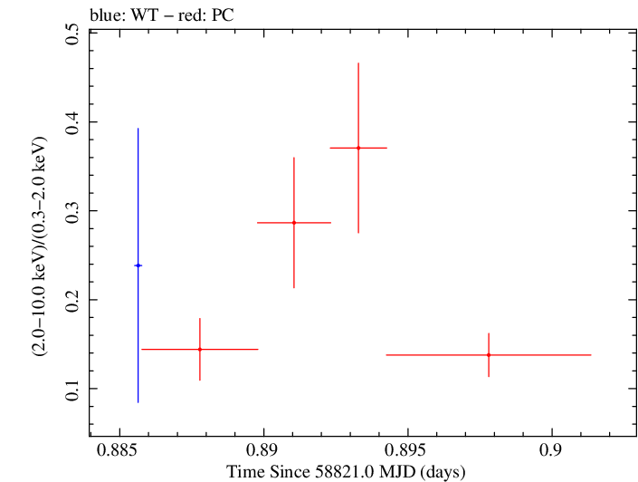 Swift hardness ratio for Observation ID 00033709118