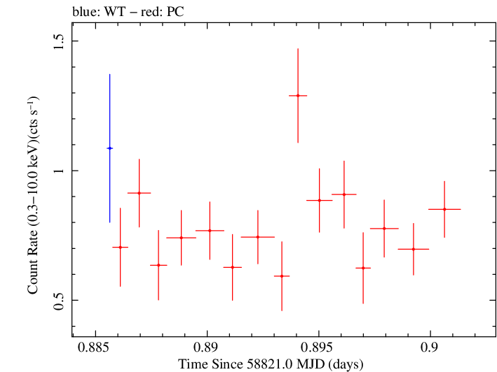 Swift light curve for Observation ID 00033709118