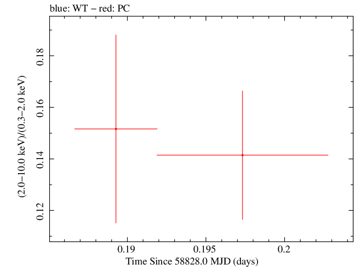 Swift hardness ratio for Observation ID 00033709119