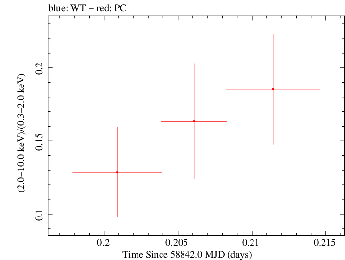 Swift hardness ratio for Observation ID 00033709121