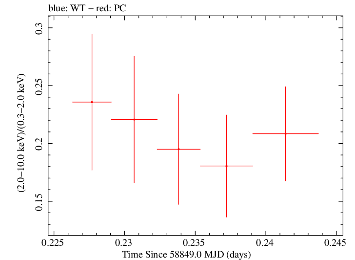 Swift hardness ratio for Observation ID 00033709122