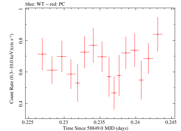 Swift light curve for Observation ID 00033709122