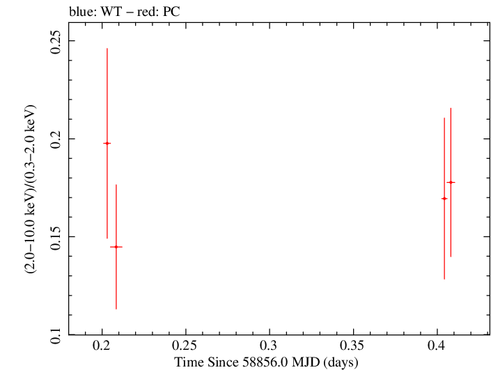 Swift hardness ratio for Observation ID 00033709123