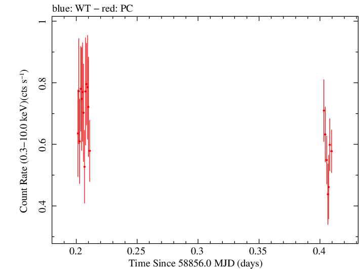 Swift light curve for Observation ID 00033709123