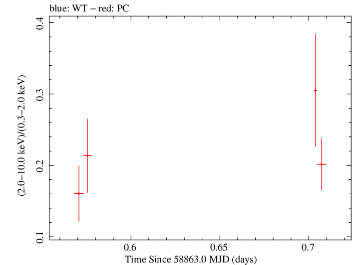Swift hardness ratio for Observation ID 00033709124