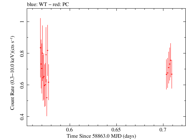Swift light curve for Observation ID 00033709124